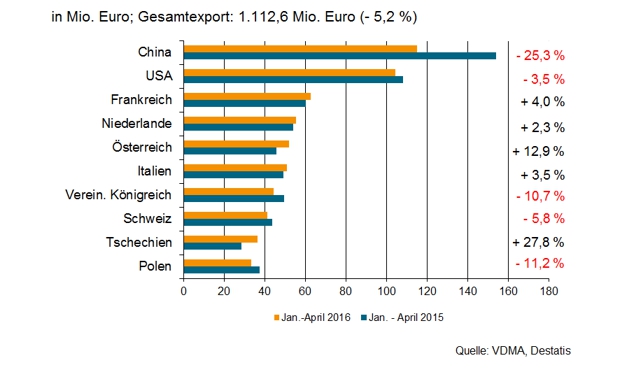 Deutsche Industriearmaturenhersteller: geringeres Exportvolumen im ersten Halbjahr 2016
